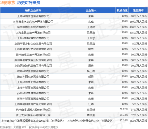 交易鑫优配 华丽家族（600503）新增一起对外投资，被投资公司为上海华宸丽悦置业有限公司
