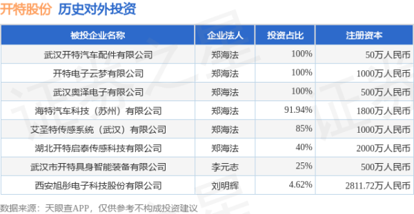 富腾优配 开特股份（832978）新增一起对外投资，被投资公司为武汉市开特具身智能装备有限公司