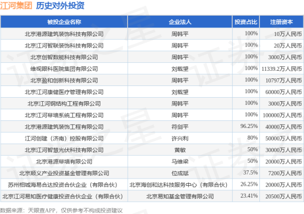 牛人配资 江河集团（601886）新增一起对外投资，被投资公司为北京港源建筑装饰科技有限公司
